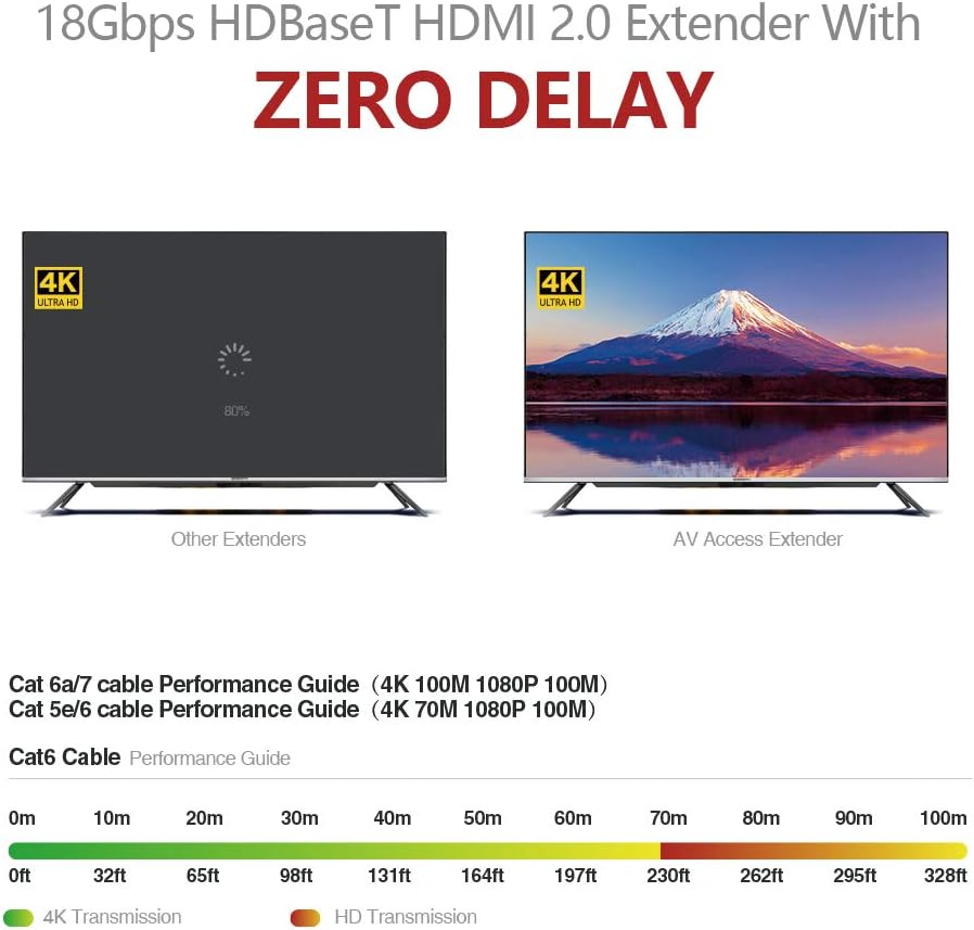 HDMI 2.0 HDBaseT Extender Over Cat5e/6a/Cat7 4K@60Hz 130ft PoE IR RS232 HDCP2.2 HDR CEC EDID T742